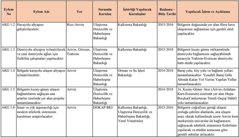 , Giresun, Trabzon Ulaştırma Denizcilik ve Haberleşme Kalkınma 2015-2018 Bölgenin kuzey güney istikametinde demiryolu bağlantısını sağlayabilmek amacıyla Trabzon-Erzincan demiryolu hattı etüdü