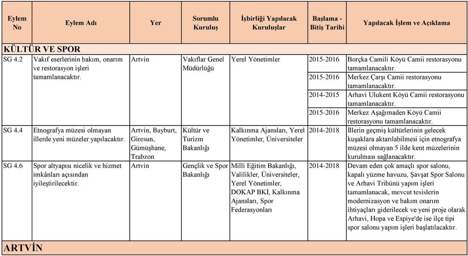 , Bayburt, Giresun, Gümüşhane, Trabzon Vakıflar Genel Müdürlüğü Kültür ve Turizm Gençlik ve Spor el Yönetimler Kalkınma Ajansları, el Yönetimler, Üniversiteler Milli Eğitim, Valilikler,