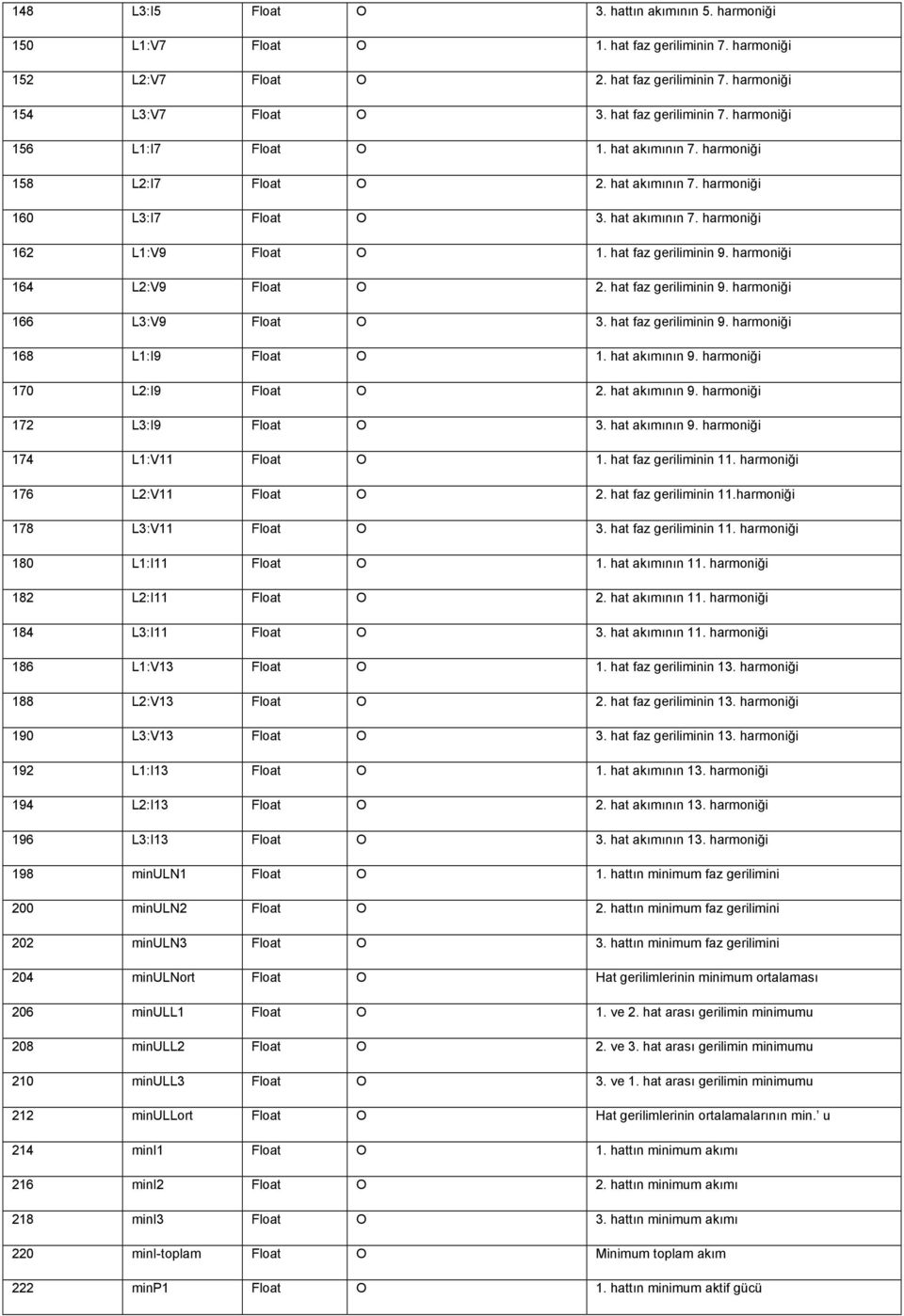 hat faz geriliminin 9. harmoniği 164 L2:V9 Float O 2. hat faz geriliminin 9. harmoniği 166 L3:V9 Float O 3. hat faz geriliminin 9. harmoniği 168 L1:I9 Float O 1. hat akımının 9.