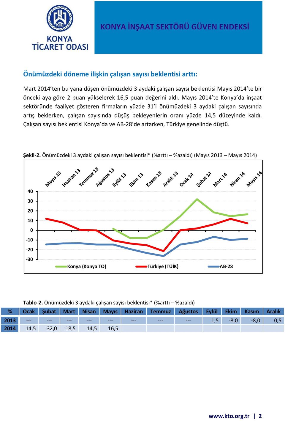 Mayıs 2014 te Konya da inşaat sektöründe faaliyet gösteren firmaların yüzde 31 i önümüzdeki 3 aydaki çalışan sayısında artış beklerken, çalışan sayısında düşüş bekleyenlerin oranı yüzde 14,5