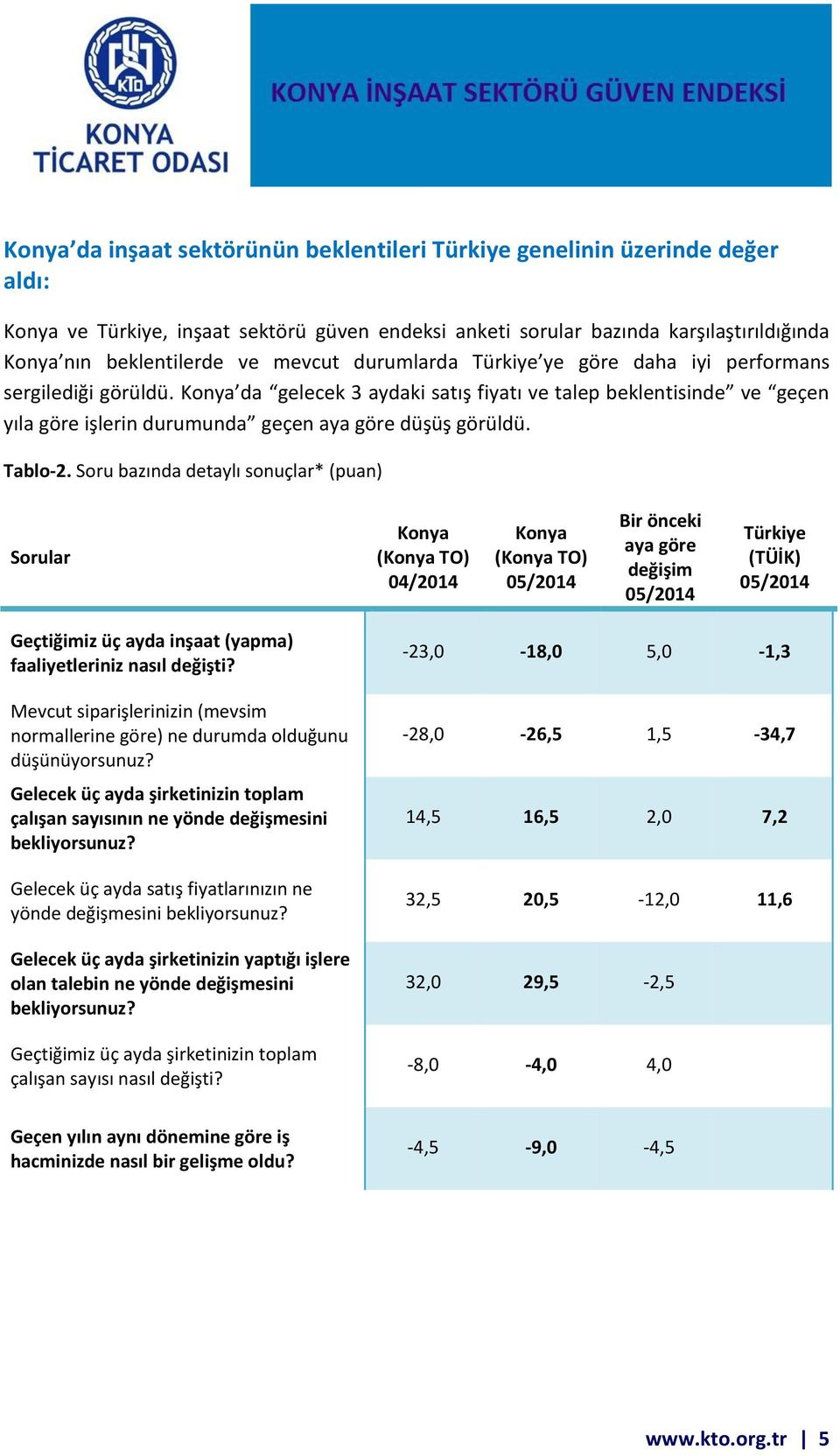 Konya da gelecek 3 aydaki satış fiyatı ve talep beklentisinde ve geçen yıla göre işlerin durumunda geçen aya göre düşüş görüldü. Tablo-2.