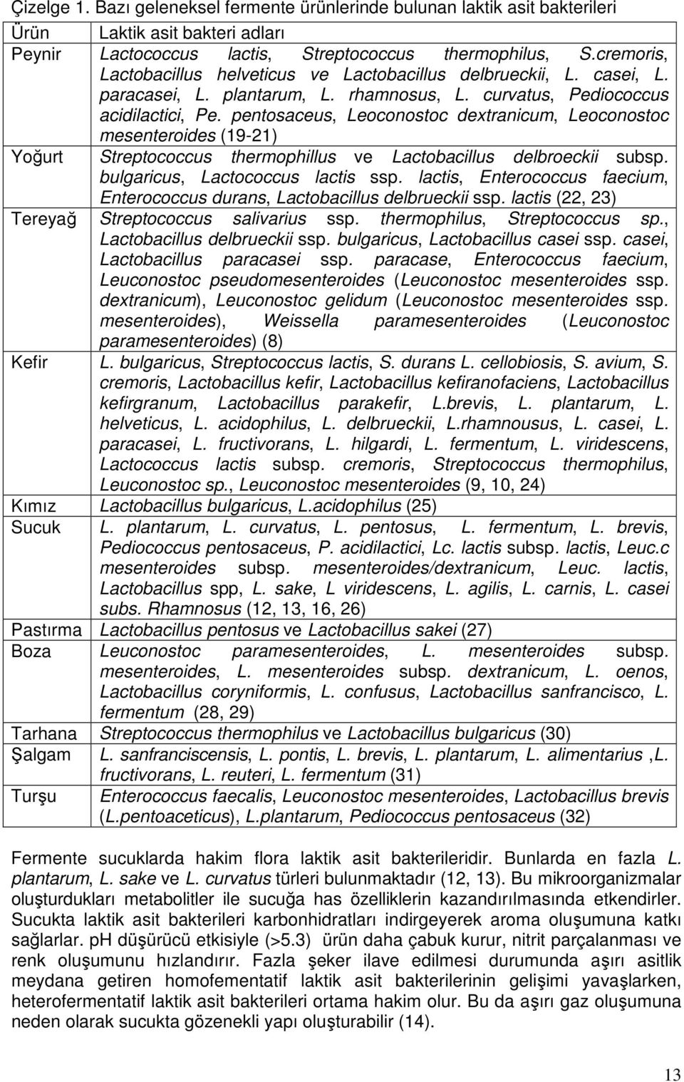 pentosaceus, Leoconostoc dextranicum, Leoconostoc mesenteroides (19-21) Yoğurt Streptococcus thermophillus ve Lactobacillus delbroeckii subsp. bulgaricus, Lactococcus lactis ssp.