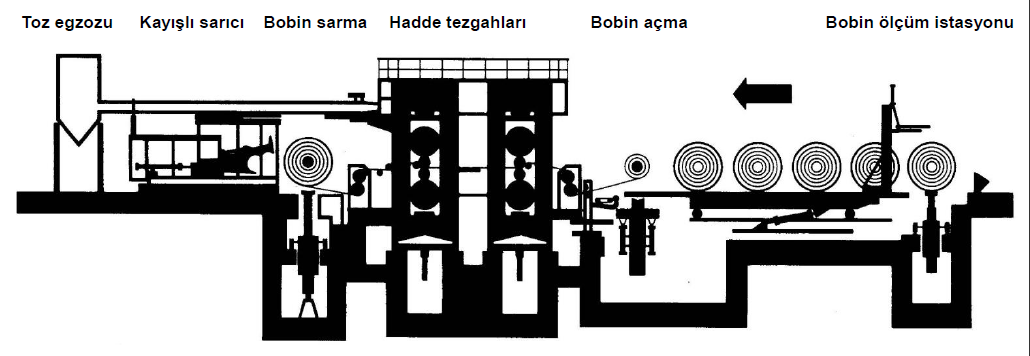 SOĞUK HADDELEME YÖNTEMLERİ