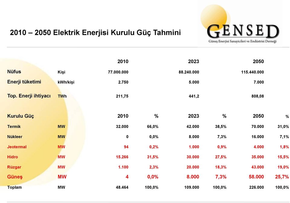 000 31,0% Nükleer MW 0 0,0% 8.000 7,3% 16.000 7,1% Jeotermal MW 94 0,2% 1.000 0,9% 4.000 1,8% Hidro MW 15.266 31,5% 30.000 27,5% 35.