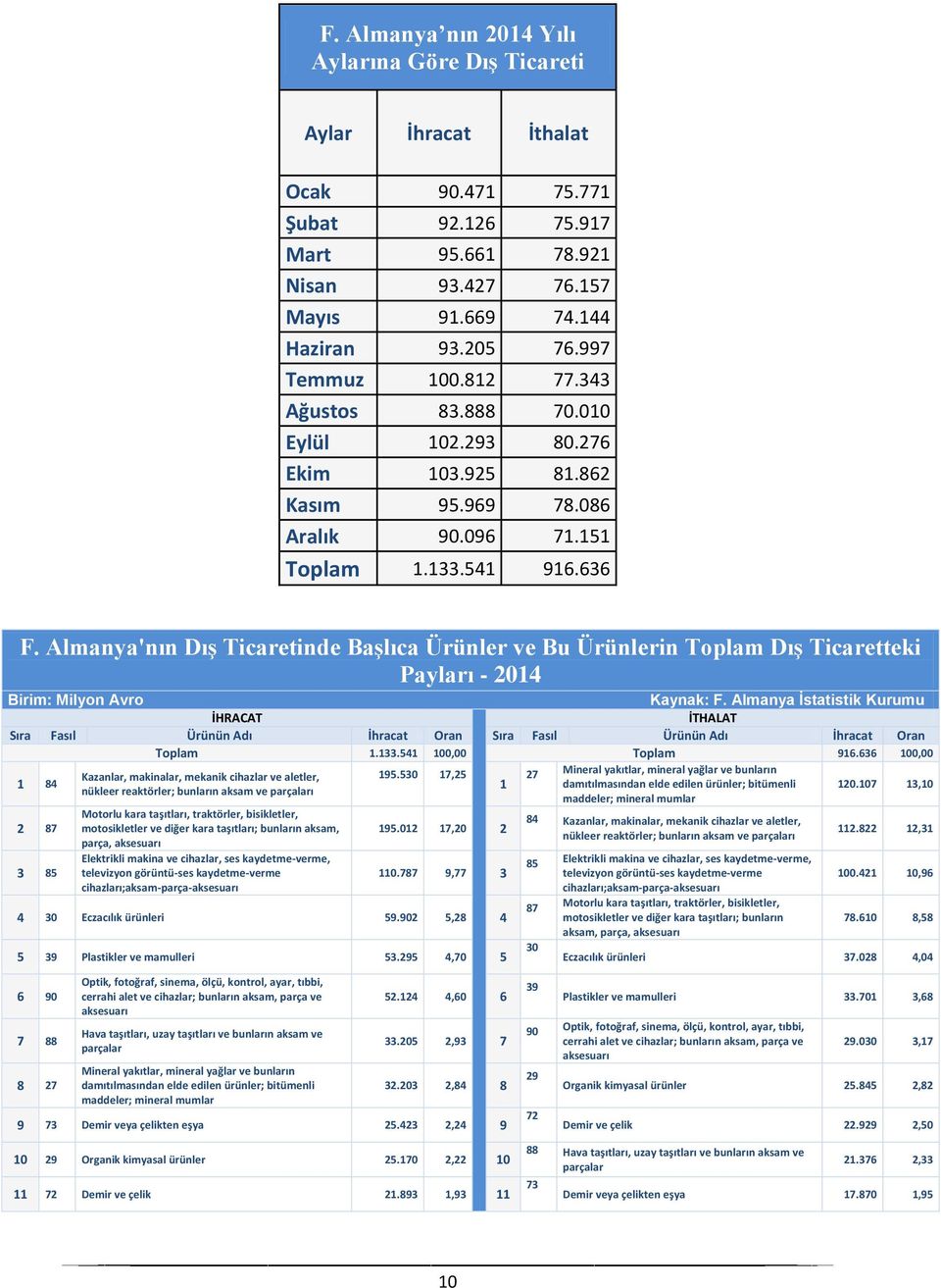 Almanya'nın Dış Ticaretinde Başlıca Ürünler ve Bu Ürünlerin Toplam Dış Ticaretteki Payları - 2014 Birim: Milyon Avro Kaynak: F.