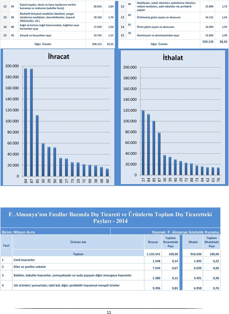 310 1,70 13 17.019 1,50 14 15 40 Kauçuk ve kauçuktan eşya 13.742 1,21 15 94 62 61 76 Mobilyalar, yatak takımları; aydınlatma cihazları; reklam lambaları, ışıklı tabelalar vb; prefabrik yapılar 15.