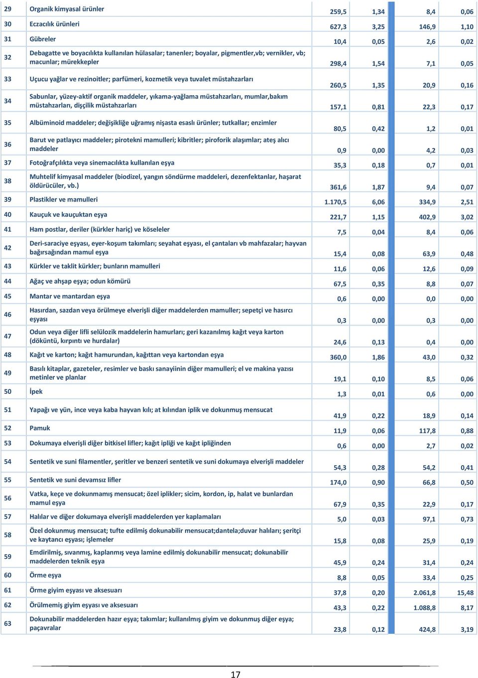 organik maddeler, yıkama-yağlama müstahzarları, mumlar,bakım müstahzarları, dişçilik müstahzarları 157,1 0,81 22,3 0,17 35 Albüminoid maddeler; değişikliğe uğramış nişasta esaslı ürünler; tutkallar;