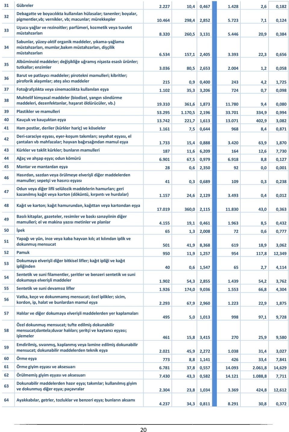 446 20,9 0,384 Sabunlar, yüzey-aktif organik maddeler, yıkama-yağlama müstahzarları, mumlar,bakım müstahzarları, dişçilik müstahzarları 6.534 157,1 2,405 3.