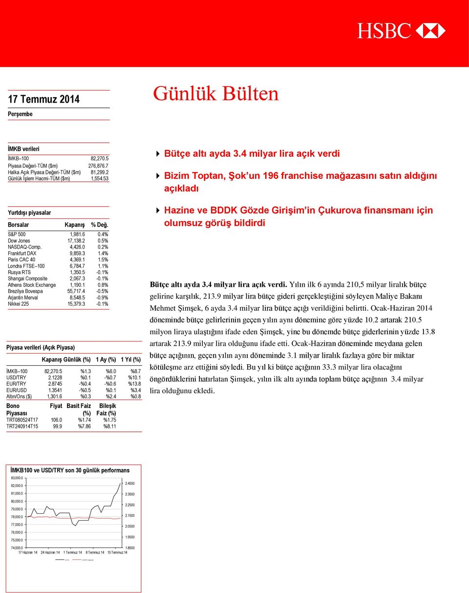 1% Rusya RTS 1,350.5-0.1% Shangai Composite 2,067.3-0.1% Athens Stock Exchange 1,190.1 0.8% Brezilya Bovespa 55,717.4-0.5% Arjantin Merval 8,548.5-0.9% Nikkei 225 15,379.3-0.1% Piyasa verileri (Açık Piyasa) Kapanış Günlük (%) 1 Ay (%) 1 Yıl (%) İMKB 100 82,270.