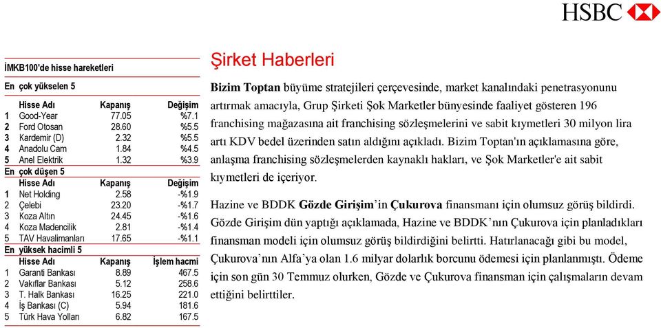 1 En yüksek hacimli 5 Hisse Adı Kapanış İşlem hacmi 1 Garanti Bankası 8.89 467.5 2 Vakıflar Bankası 5.12 258.6 3 T. Halk Bankası 16.25 221.0 4 İş Bankası (C) 5.94 181.6 5 Türk Hava Yolları 6.82 167.