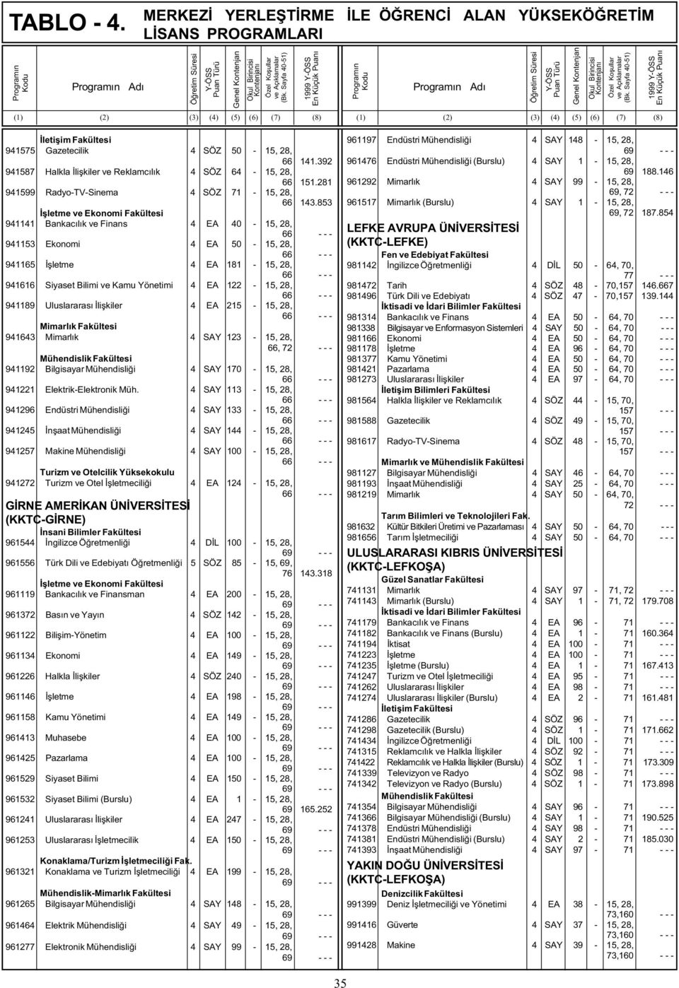 941189 Uluslararasý Ýliþkiler 4 EA 215-15, 28, Mimarlýk Fakültesi 941643 Mimarlýk 4 SAY 123-15, 28, 66, 72 - - - 941192 Bilgisayar Mühendisliði 4 SAY 170-15, 28, 941221 Elektrik-Elektronik Müh.