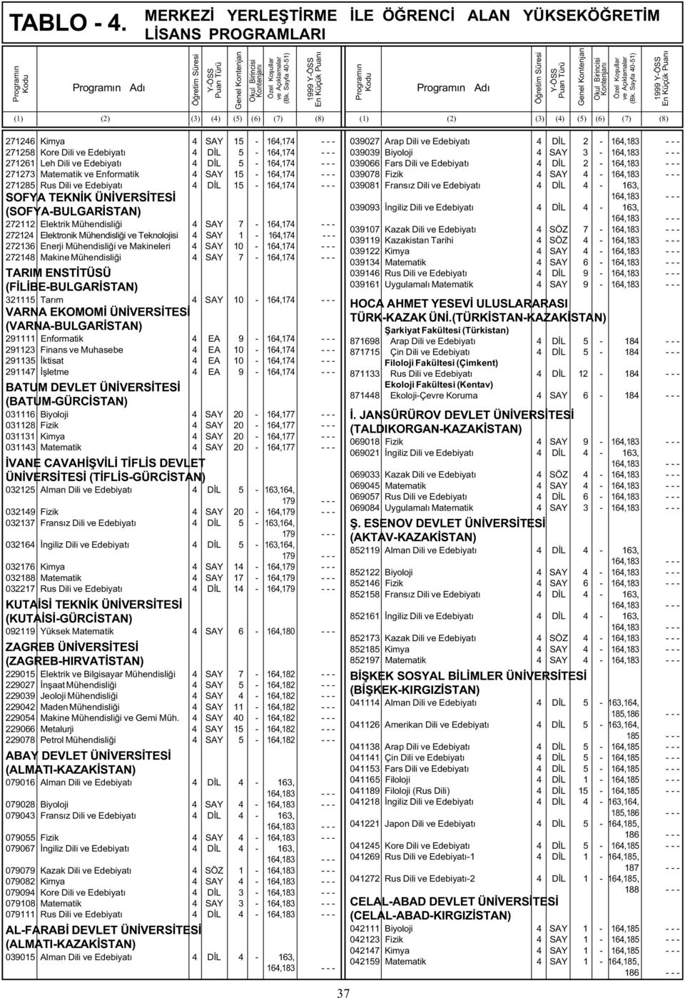 Teknolojisi 4 SAY 1-164,174 - - - 272136 Enerji Mühendisliði ve Makineleri 4 SAY 10-164,174 - - - 272148 Makine Mühendisliði 4 SAY 7-164,174 - - - TARIM ENSTÝTÜSÜ (FÝLÝBE-BULGARÝSTAN) 321115 Tarým 4