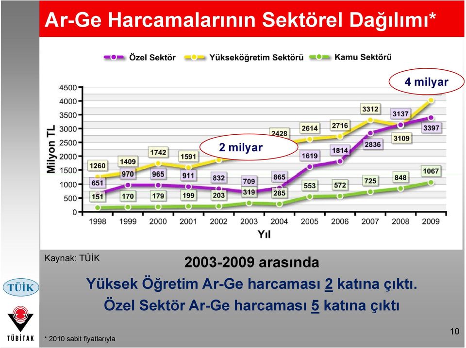 Öğretim Ar-Ge harcaması 2 katına çıktı.