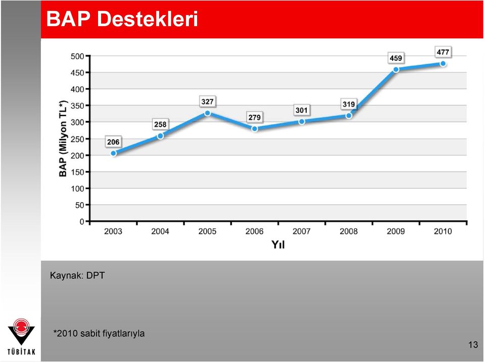 Kaynak: DPT