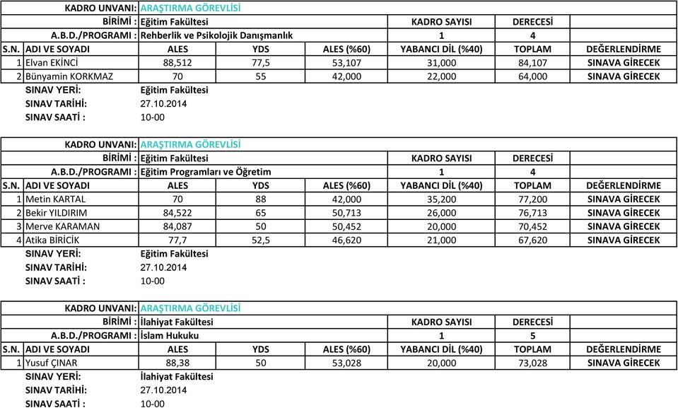 Eğitim Fakültesi /PROGRAMI : Eğitim Programları ve Öğretim 1 Metin KARTAL 70 88 42,000 35,200 77,200 SINAVA GİRECEK 2 Bekir YILDIRIM 84,522 65 50,713 26,000 76,713 SINAVA