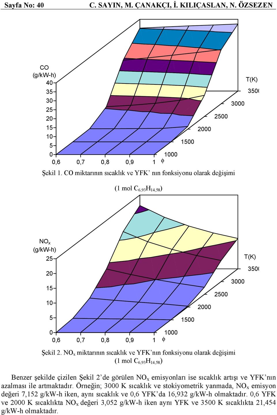 NO x miktarının sıcaklık ve YFK nın fonksiyonu olarak değişimi (1 mol 6,93 14,8 ) Benzer şekilde çizilen Şekil de görülen NO x emisyonları ise sıcaklık