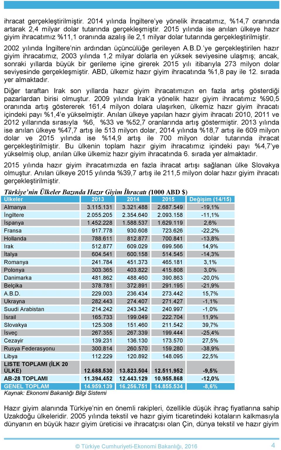 ye gerçekleştirilen hazır giyim ihracatımız, 2003 yılında 1,2 milyar dolarla en yüksek seviyesine ulaşmış; ancak, sonraki yıllarda büyük bir gerileme içine girerek 2015 yılı itibarıyla 273 milyon