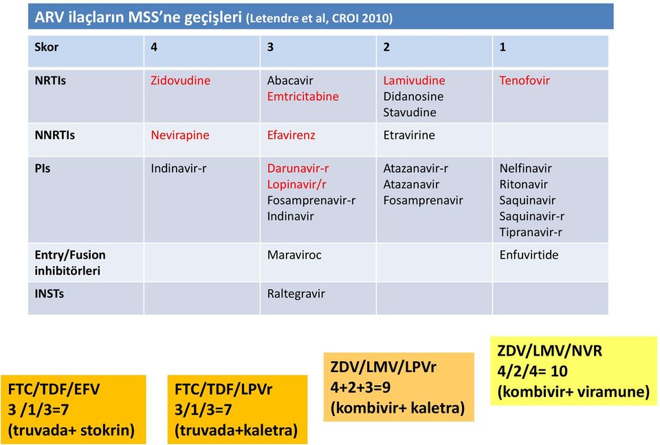 INSTs Maraviroc Raltegravir Atazanavir-r Atazanavir Fosamprenavir Nelfinavir Ritonavir Saquinavir Saquinavir-r Tipranavir-r Enfuvirtide