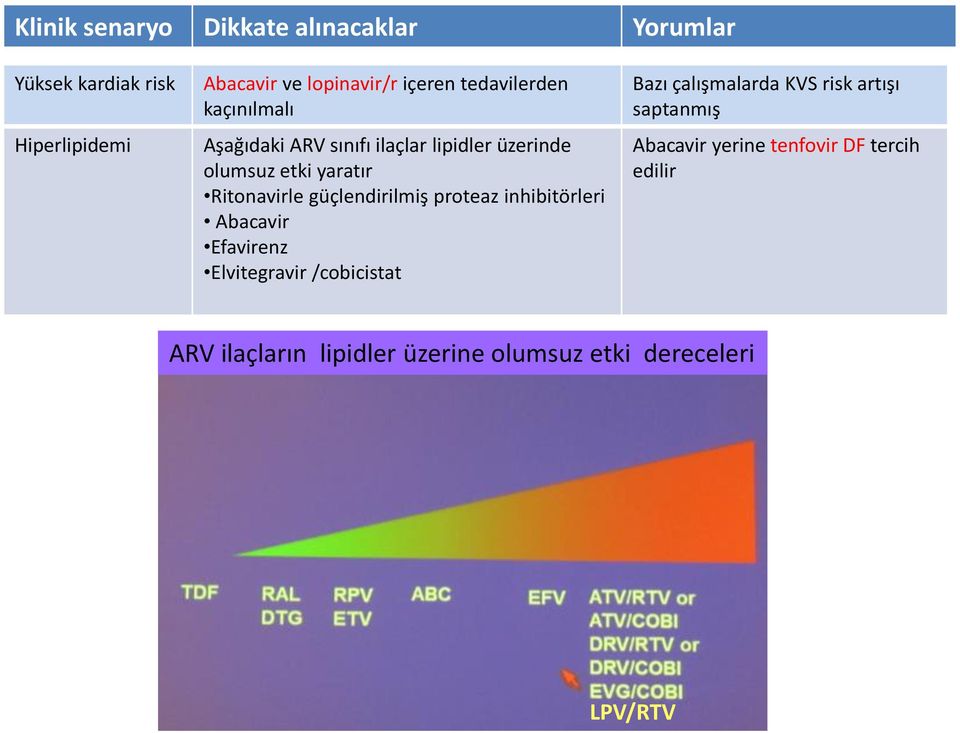 güçlendirilmiş proteaz inhibitörleri Abacavir Efavirenz Elvitegravir /cobicistat Bazı çalışmalarda KVS risk