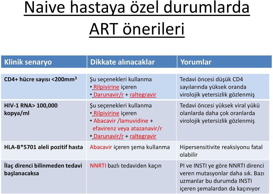 yetersizlik gözlenmiş Tedavi öncesi yüksek viral yükü olanlarda daha çok oranlarda virolojik yetersizlik gözlenmiş HLA-B*5701 aleli pozitif hasta Abacavir içeren şema kullanma Hipersensitivite