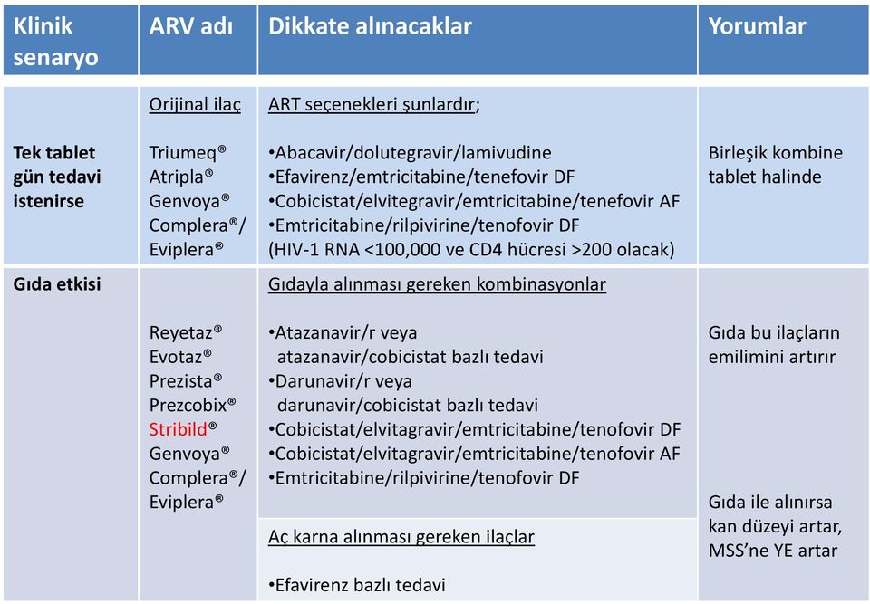 olacak) Birleşik kombine tablet halinde Gıda etkisi Gıdayla alınması gereken kombinasyonlar Reyetaz Evotaz Prezista Prezcobix Stribild Genvoya Complera / Eviplera Atazanavir/r veya