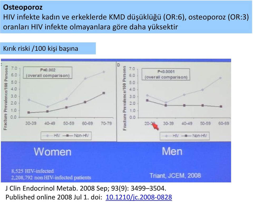 yüksektir Kırık riski /100 kişi başına J Clin Endocrinol Metab.