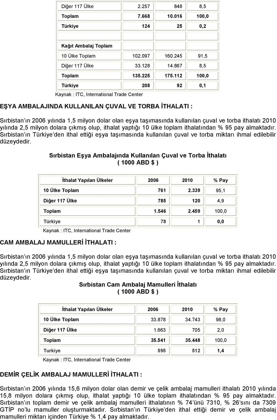 milyon dolara çıkmış olup, ithalat yaptığı 10 ülke toplam ithalatından % 95 pay almaktadır.