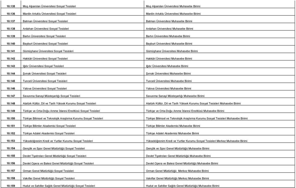 139 Bartın Üniversitesi Sosyal Tesisleri Bartın Üniversitesi Muhasebe Birimi 10.140 Bayburt Üniversitesi Sosyal Tesisleri Bayburt Üniversitesi Muhasebe Birimi 10.