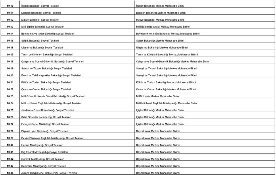 14 Bayındırlık ve İskân Bakanlığı Sosyal Tesisleri Bayındırlık ve İskân Bakanlığı Merkez Muhasebe Birimi 10.15 Sağlık Bakanlığı Sosyal Tesisleri Sağlık Bakanlığı Merkez Muhasebe Birimi 10.
