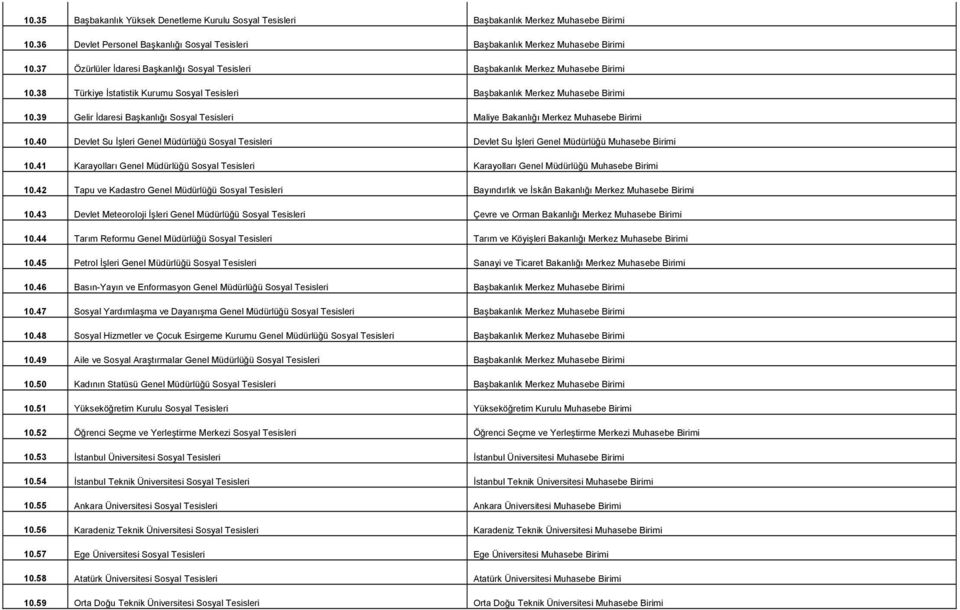 39 Gelir İdaresi Başkanlığı Sosyal Tesisleri Maliye Bakanlığı Merkez Muhasebe Birimi 10.40 Devlet Su İşleri Genel Müdürlüğü Sosyal Tesisleri Devlet Su İşleri Genel Müdürlüğü Muhasebe Birimi 10.