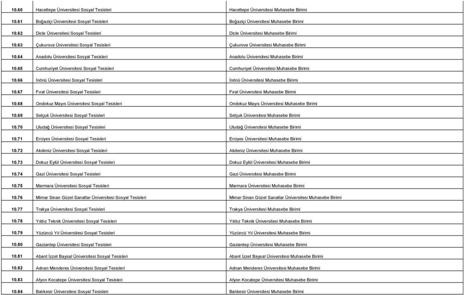 64 Anadolu Üniversitesi Sosyal Tesisleri Anadolu Üniversitesi Muhasebe Birimi 10.65 Cumhuriyet Üniversitesi Sosyal Tesisleri Cumhuriyet Üniversitesi Muhasebe Birimi 10.