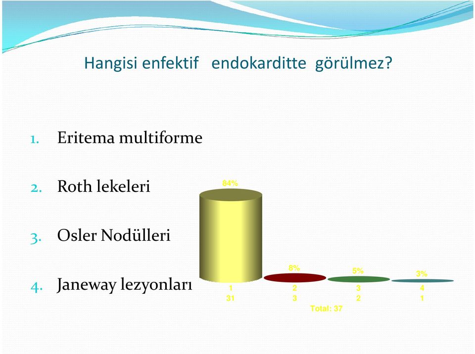 Roth lekeleri 84% 3. Osler Nodülleri 4.