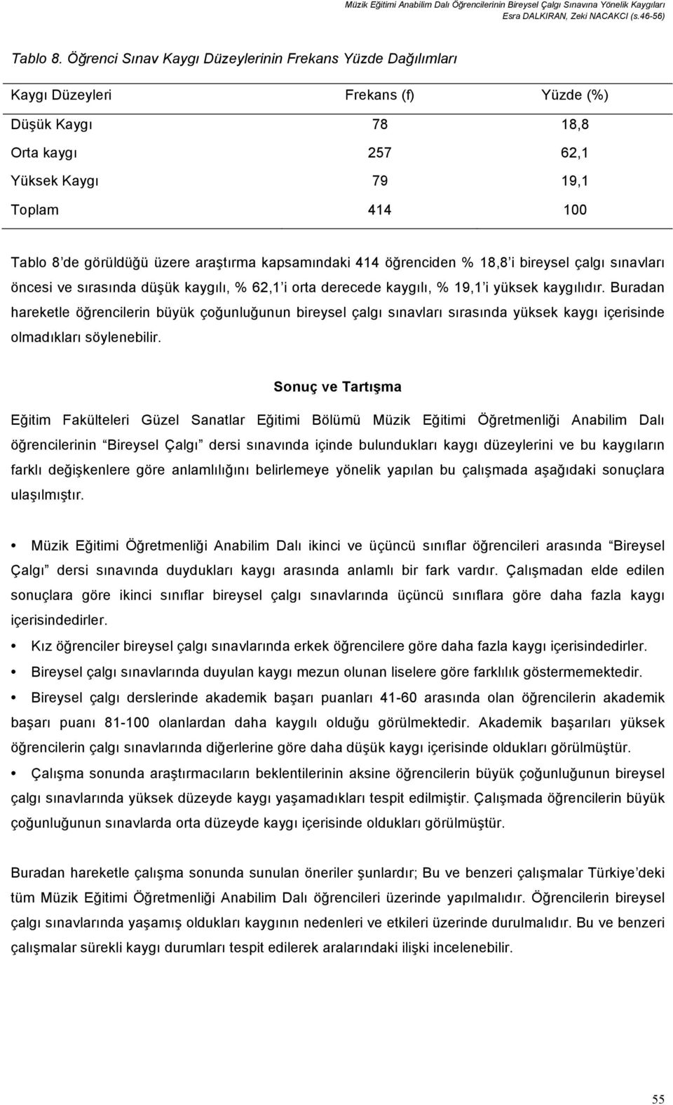 araştırma kapsamındaki 414 öğrenciden % 18,8 i bireysel çalgı sınavları öncesi ve sırasında düşük kaygılı, % 62,1 i orta derecede kaygılı, % 19,1 i yüksek kaygılıdır.