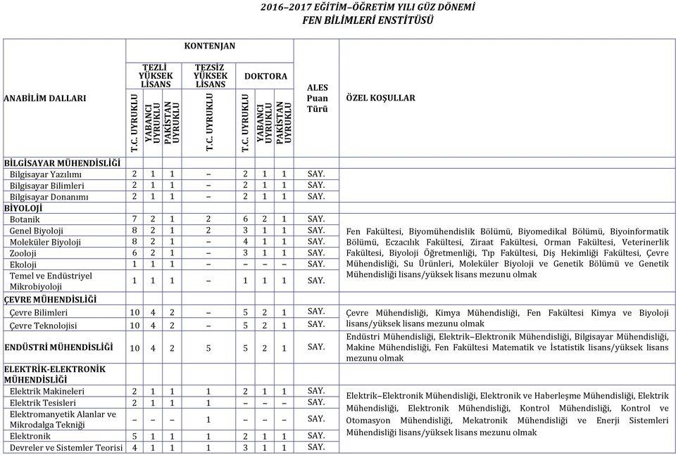 Bilgisayar Bilimleri 2 1 1 2 1 1 SAY. Bilgisayar Donanımı 2 1 1 2 1 1 SAY. BİYOLOJİ Botanik 7 2 1 2 6 2 1 SAY. Genel Biyoloji 8 2 1 2 3 1 1 SAY. Moleküler Biyoloji 8 2 1 4 1 1 SAY.