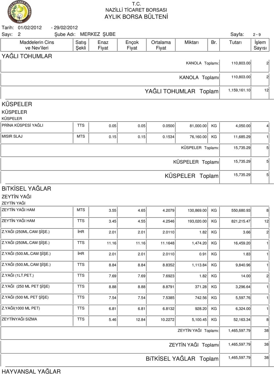 00 KG 81,15.47 1 Z.YAĞI (50ML.CAM ŞİŞE.) İHR.01.01.0110 1.8 KG 3.66 Z.YAĞI (50ML.CAM ŞİŞE.) TTS 11.16 11.16 11.1648 1,474.0 KG 16,459.0 1 Z.YAĞI (500.ML.CAM ŞİŞE.) İHR.01.01.0110 0.91 KG 1.83 1 Z.