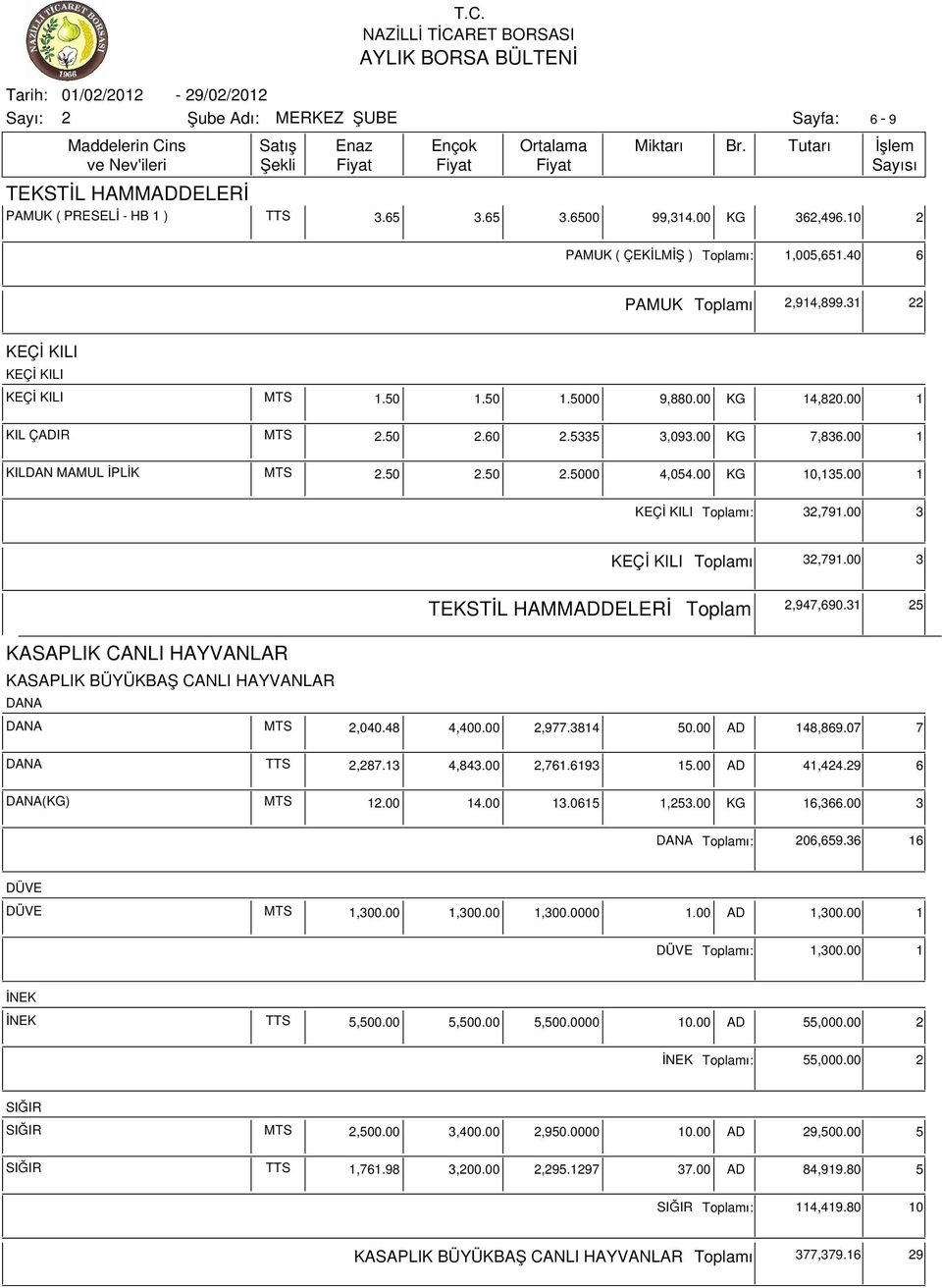 00 1 KEÇİ KILI ı: 3,79 3 KEÇİ KILI ı 3,79 3 TEKSTİL HAMMADDELERİ,947,690.31 5 KASAPLIK CANLI HAYVANLAR KASAPLIK BÜYÜKBAŞ CANLI HAYVANLAR DANA DANA MTS,040.48 4,400.00,977.3814 50.00 AD 148,869.