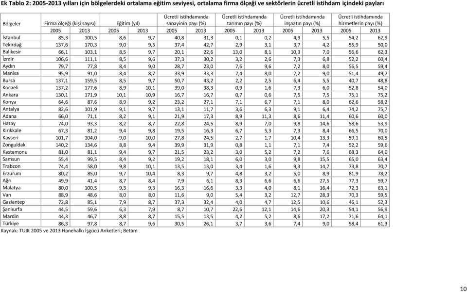 2005 2013 2005 2013 İstanbul 85,3 100,5 8,6 9,7 40,8 31,3 0,1 0,2 4,9 5,5 54,2 62,9 Tekirdağ 137,6 170,3 9,0 9,5 37,4 42,7 2,9 3,1 3,7 4,2 55,9 50,0 Balıkesir 66,1 103,1 8,5 9,7 20,1 22,6 13,0 8,1