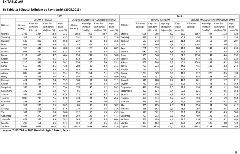 YEVMİYELİ İSTİHDAMI İstihdam istihdam istihdamın dağılımı (%) İstanbul 3708 1234 12,8 33,3 2883 866 23,7 30,1 İstanbul 4658 768 8,2 16,5 3857 494 15,2 12,8 Tekirdağ 529 230 2,4 43,5 291 79 2,2 27,0