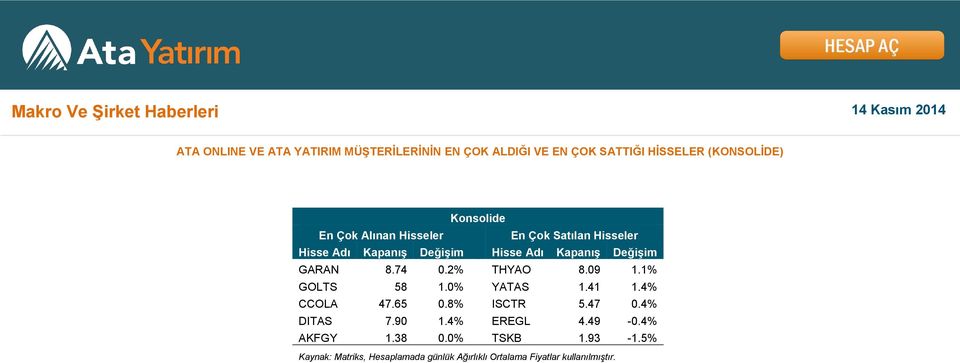 Değişim GARAN 8.74 0.2% THYAO 8.09 1.1% GOLTS 58 1.0% YATAS 1.41 1.4% CCOLA 47.65 0.8% ISCTR 5.47 0.4% DITAS 7.90 1.