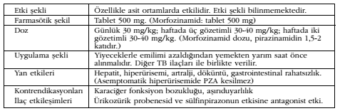 Pirazinamid/Morfozinamid Asit ortamlarda etkilidir. Etki mekanizması bilinmiyor.