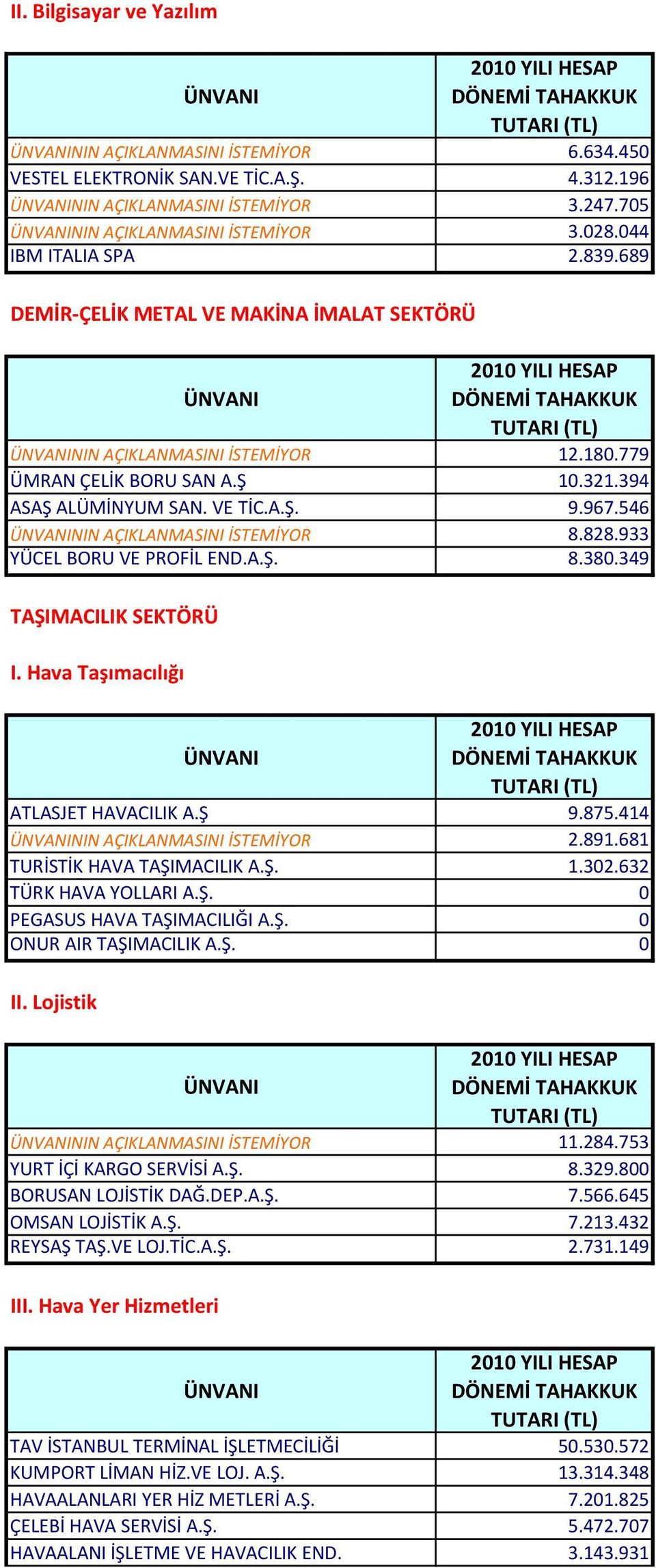 546 NIN AÇIKLANMASINI İSTEMİYOR 8.828.933 YÜCEL BORU VE PROFİL END.A.Ş. 8.380.349 TAŞIMACILIK SEKTÖRÜ I. Hava Taşımacılığı ATLASJET HAVACILIK A.Ş 9.875.414 NIN AÇIKLANMASINI İSTEMİYOR 2.891.