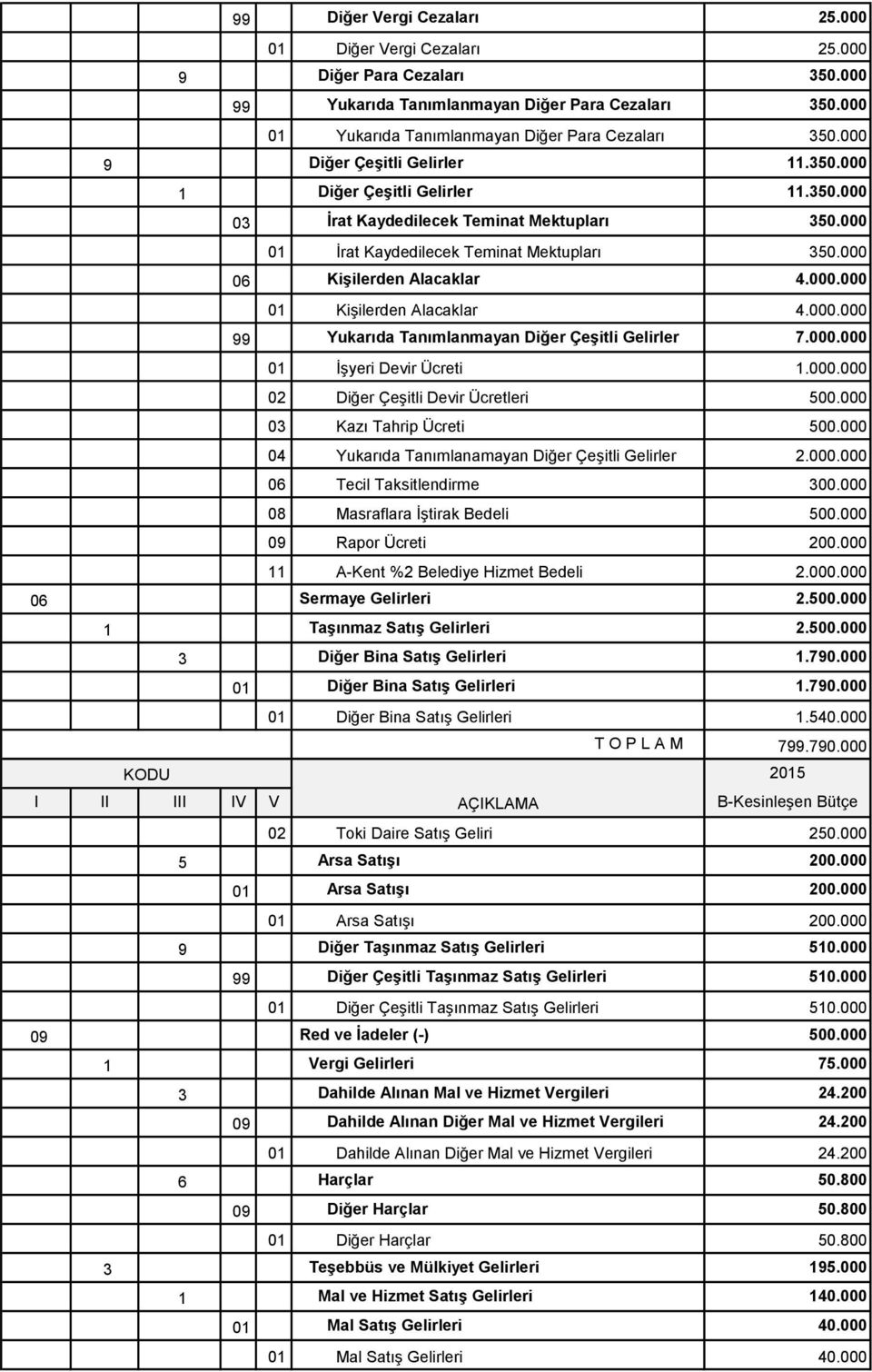 000.000 01 Kişilerden Alacaklar 4.000.000 99 Yukarıda Tanımlanmayan Diğer Çeşitli Gelirler 7.000.000 01 İşyeri Devir Ücreti 1.000.000 02 Diğer Çeşitli Devir Ücretleri 500.