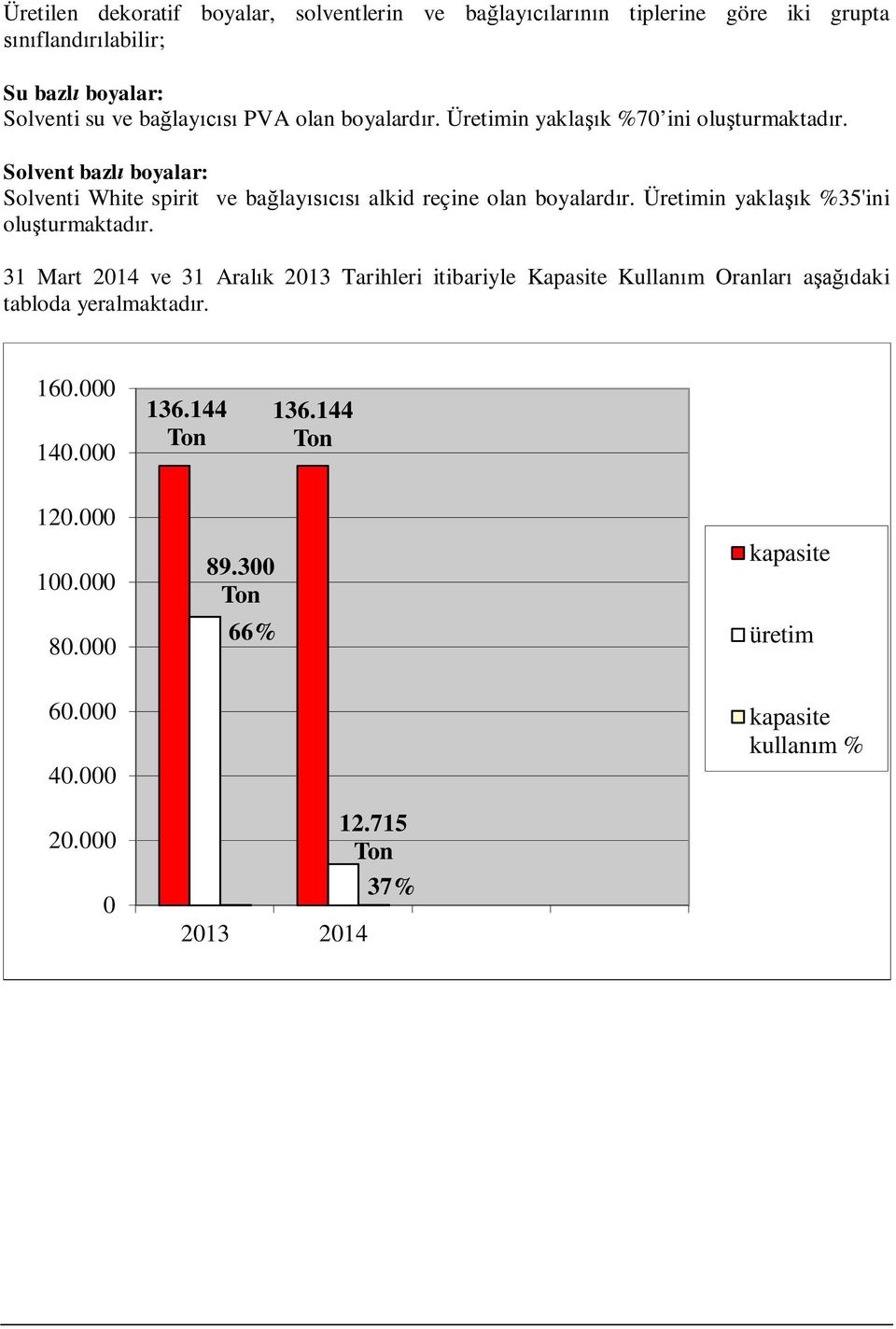 Üretimin yakla k %35'ini olu turmaktad r. 31 Mart 2014 ve 31 Aral k 2013 Tarihleri itibariyle Kapasite Kullan m Oranlar a daki tabloda yeralmaktad r.