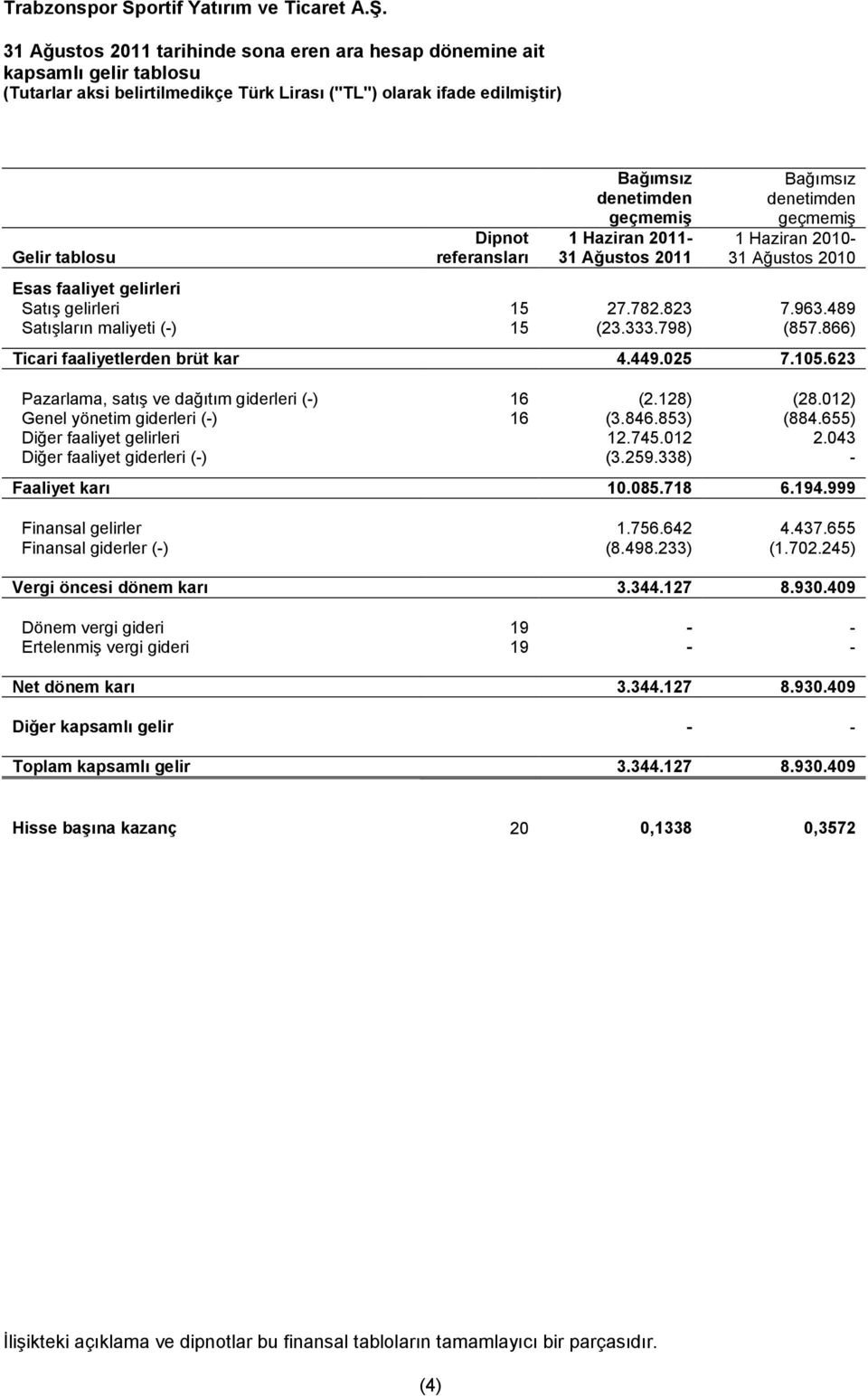 geçmemiş geçmemiş Dipnot 1 Haziran 2011-1 Haziran 2010- Gelir tablosu referansları 31 Ağustos 2011 31 Ağustos 2010 Esas faaliyet gelirleri Satış gelirleri 15 27.782.823 7.963.