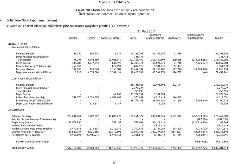 592 Diğer Finansal Yükümlülükler - - - 341.434 - - - 341.434 Ticari Borçlar 71.394 4.394.589 12.901.010 207.458.190 266.160.597 820.588 (273.354.163) 218.452.205 Diğer Borçlar 343.088 1.237.694 837.