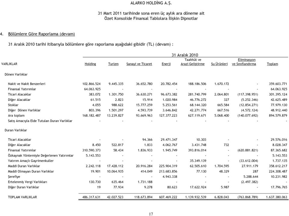 771 Finansal Yatırımlar 64.063.925 - - - - - - 64.063.925 Ticari Alacaklar 383.072 1.301.750 36.630.271 96.673.382 281.740.799 2.064.801 (117.398.951) 301.395.124 Diğer Alacaklar 61.515 2.823 15.