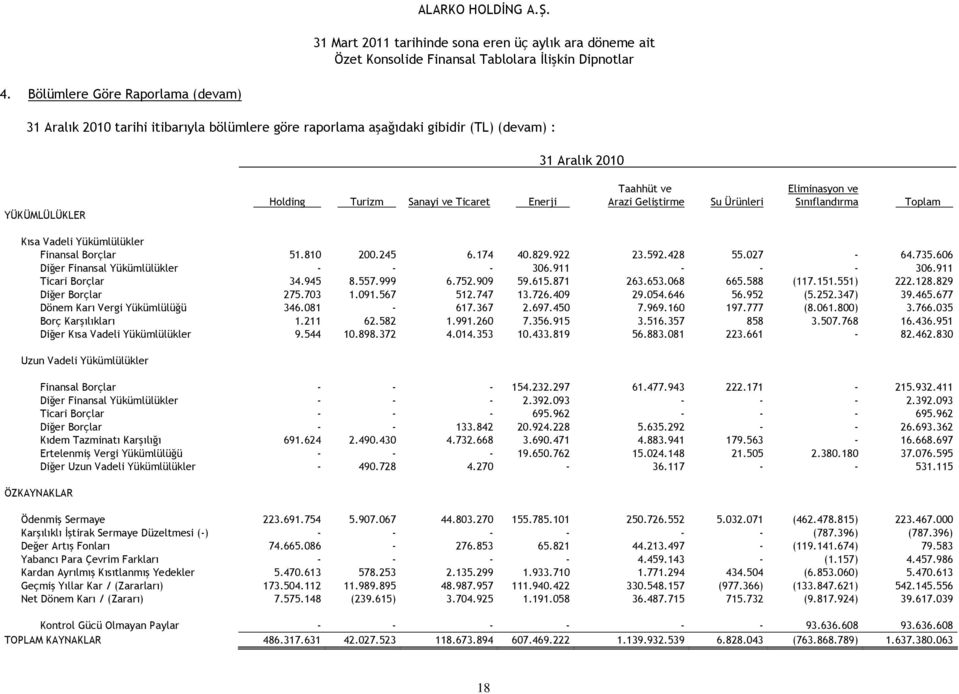 606 Diğer Finansal Yükümlülükler - - - 306.911 - - - 306.911 Ticari Borçlar 34.945 8.557.999 6.752.909 59.615.871 263.653.068 665.588 (117.151.551) 222.128.829 Diğer Borçlar 275.703 1.091.567 512.