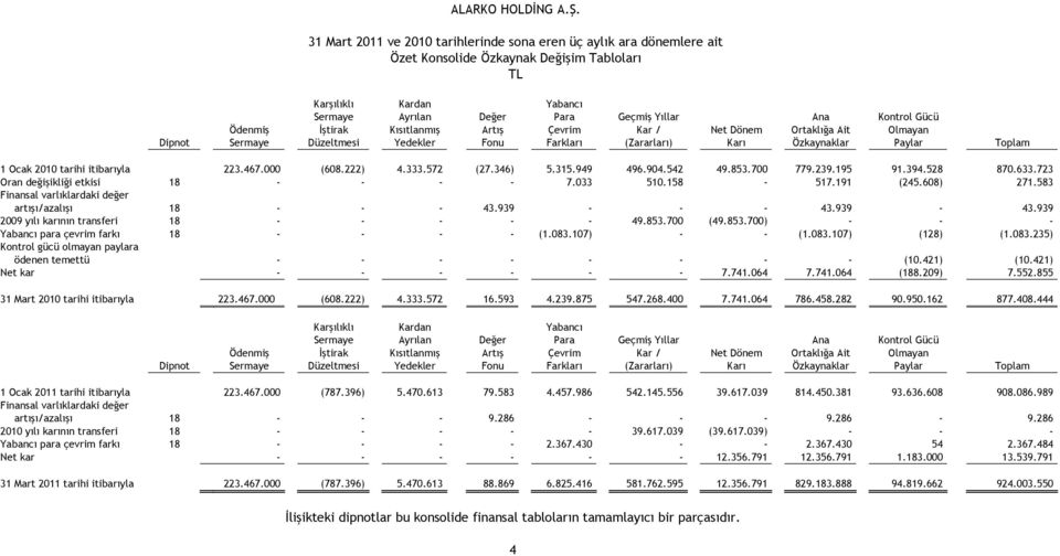 itibarıyla 223.467.000 (608.222) 4.333.572 (27.346) 5.315.949 496.904.542 49.853.700 779.239.195 91.394.528 870.633.723 Oran değişikliği etkisi 18 - - - - 7.033 510.158-517.191 (245.608) 271.
