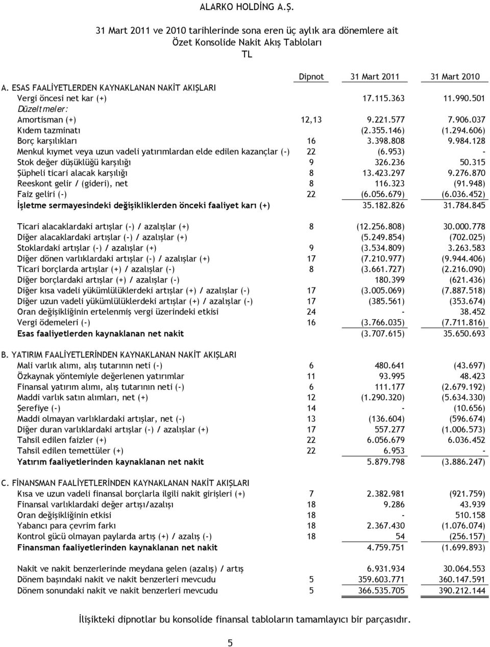 606) Borç karşılıkları 16 3.398.808 9.984.128 Menkul kıymet veya uzun vadeli yatırımlardan elde edilen kazançlar (-) 22 (6.953) - Stok değer düşüklüğü karşılığı 9 326.236 50.