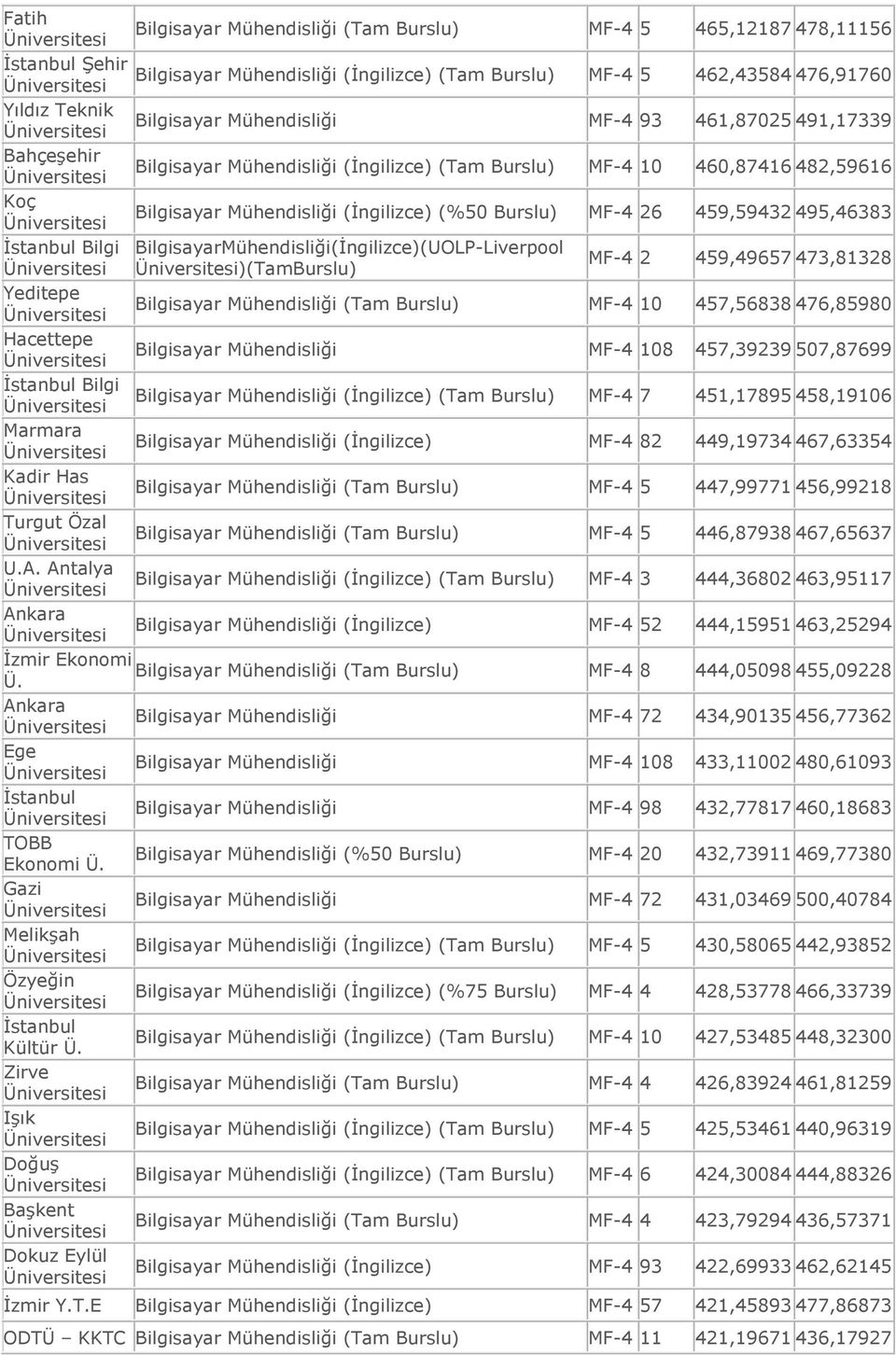 BilgisayarMühendisliği(İngilizce)(UOLP-Liverpool )(Tam MF-4 2 459,49657 473,8328 Yeditepe Bilgisayar Mühendisliği (Tam MF-4 0 457,56838 476,85980 Hacettepe Bilgisayar Mühendisliği MF-4 08 457,39239